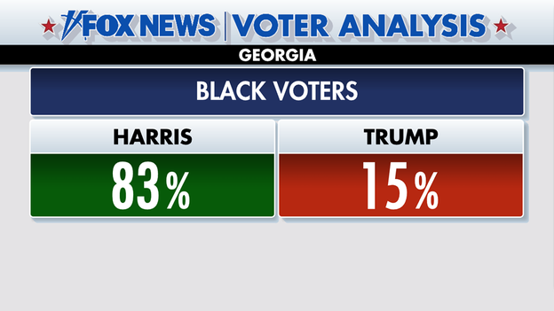 Fox News El análisis de los votantes muestra que Harris ha bajado entre los votantes negros de Georgia