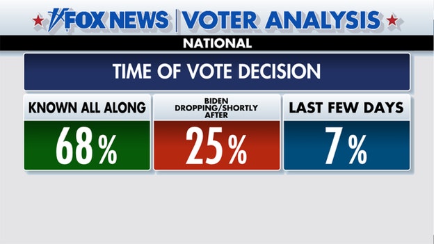 Fox News El Análisis del Votante revela cuándo decidieron los votantes