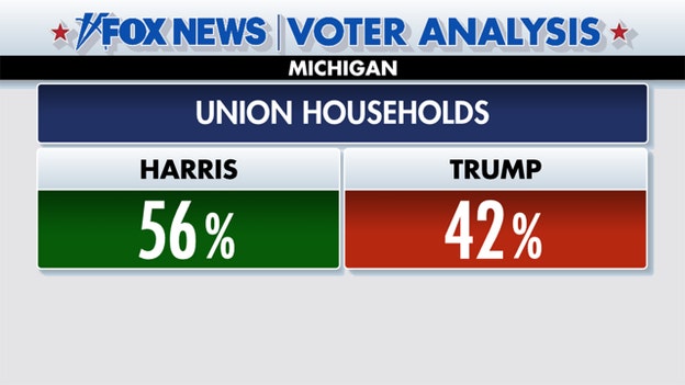 Fox News Voter Analysis of union households in America