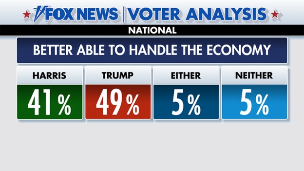 Fox News Voter Analysis reveals which candidate more trusted on economy