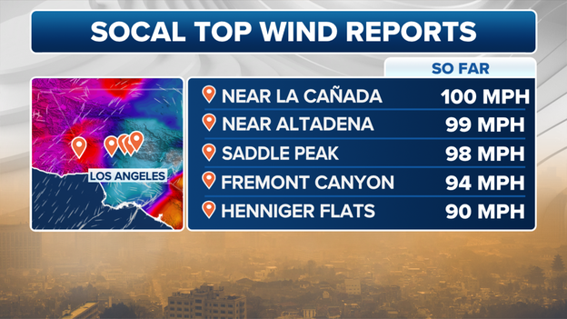 Wind gusts of up to 100 mph are fueling growth of southern California wildfires