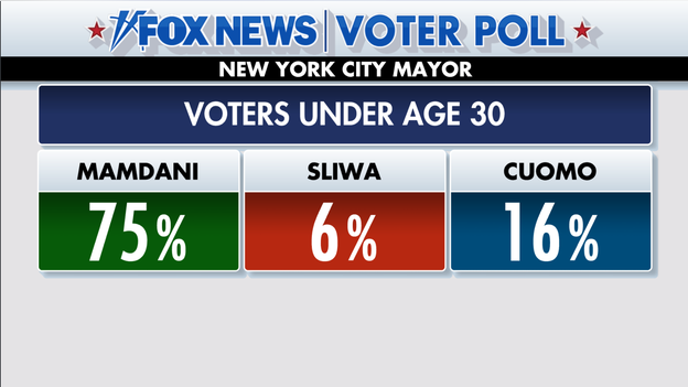 Voters under 30 overwhelmingly support Mamdani