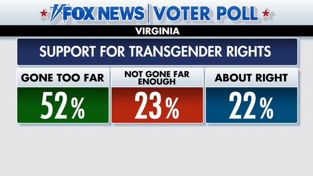 Majority of Virginia voters say transgender rights have gone too far