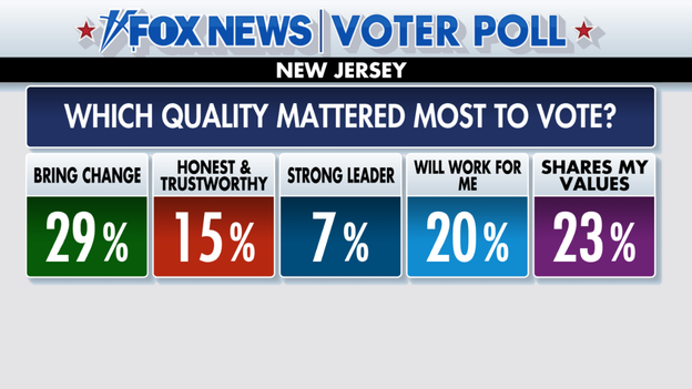 Most New Jersey voters wanted 'change' candidate