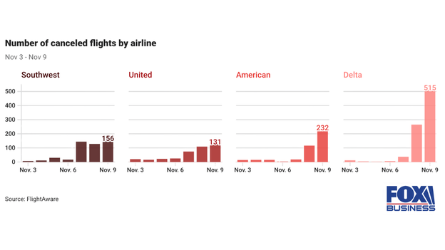 Delta and Southwest top US airlines for delays, while United reports fewest disruptions this week
