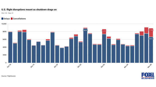 Flight disruptions surge as government shutdown strains US aviation system