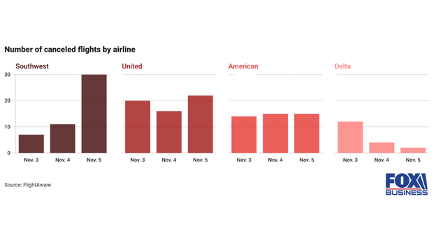 Southwest and United top US airlines for delays, while Delta reports fewest disruptions this week