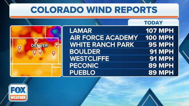 100 mph wind gust recorded at Air Force Academy in Colorado