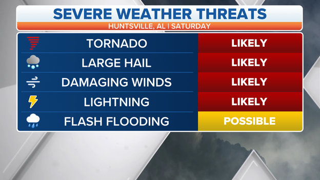 Weather threats for Huntsville, AL