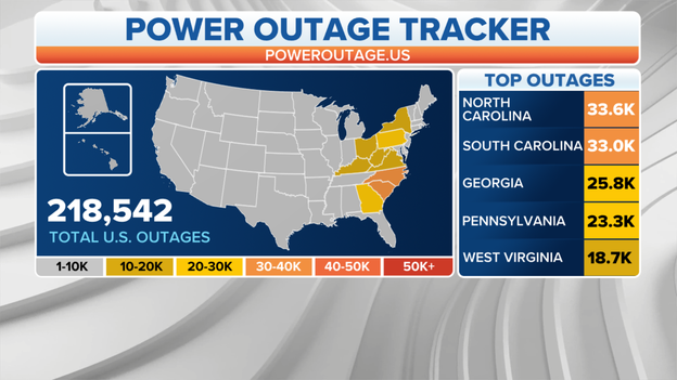 More than 218,000 without power in the East