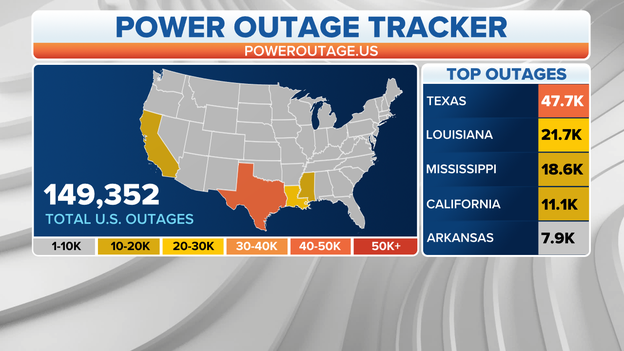 Texas, Louisiana, Mississippi top current power outages in US