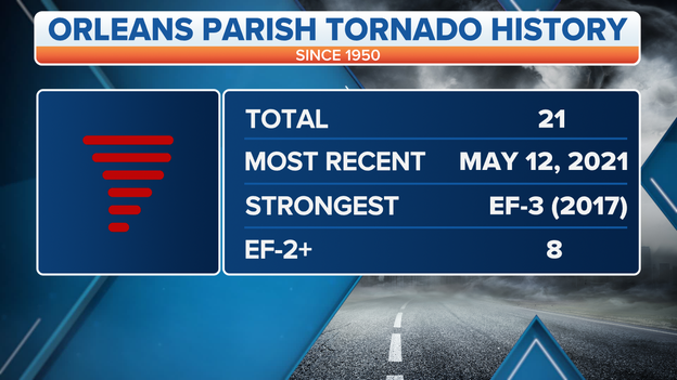 New Orleans hit by several tornadoes over last 5 years, but EF-3s are rare