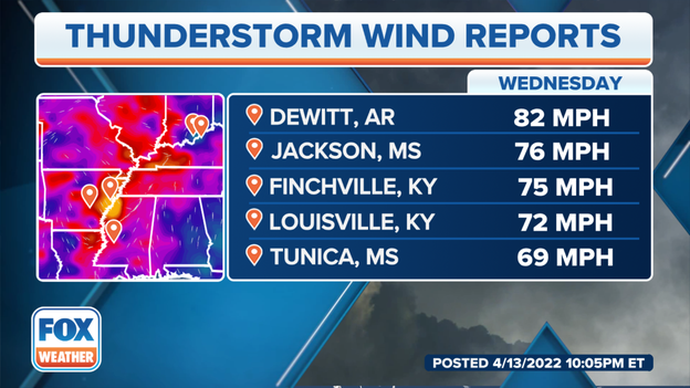 82 mph wind gust reported in Arkansas from Wednesday's storms