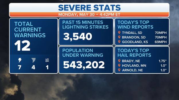 Wind reports from South Dakota topping 70 mph