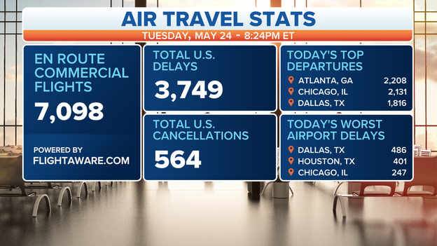 Air travel delays increasing in Dallas