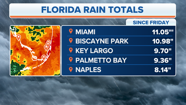 More than 11 inches of rain in Miami so far