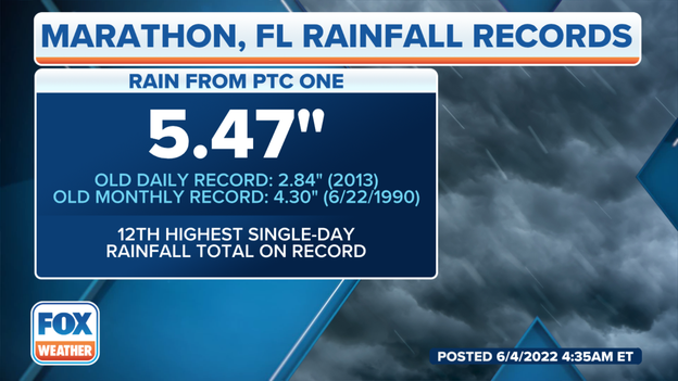 5.47 inches of rain recorded in Marathon, Florida