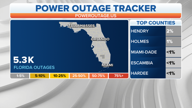 5,000 without power in Florida