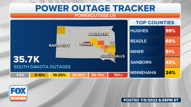 More than 30,000 outages reported in S.D.