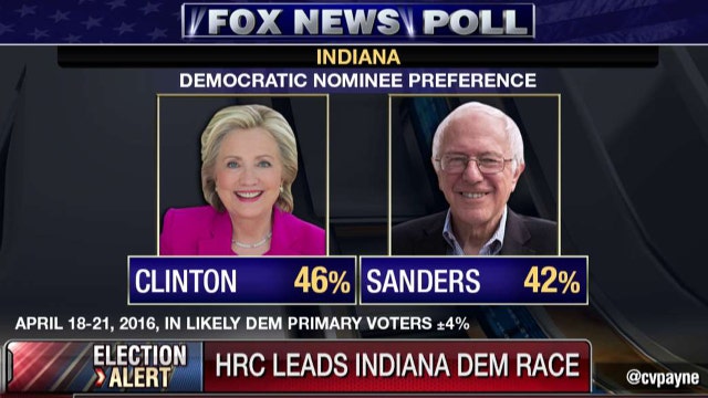 Clinton holds slim lead over Sanders in Indiana