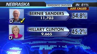 Bernie Sanders wins Nebraska caucuses - Fox News