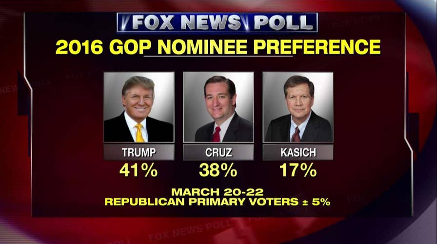 Fox News Poll: Cruz gains on Trump in GOP race
