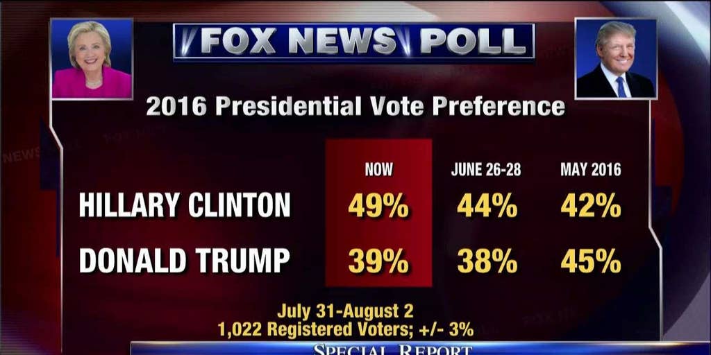 Fox News Poll Clinton Leads Trump By 10 Points Fox News Video 8968