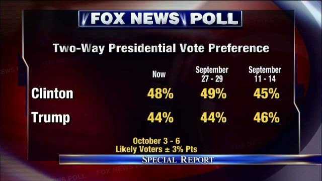 Fox News Poll Clinton Up By 4 In Head To Head Race On Air Videos