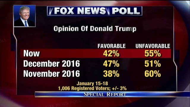 Fox News Poll Finds Trumps Favorable Rating At 42 Percent On Air 