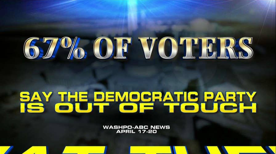 67% of voters say the Democratic Party is out of touch