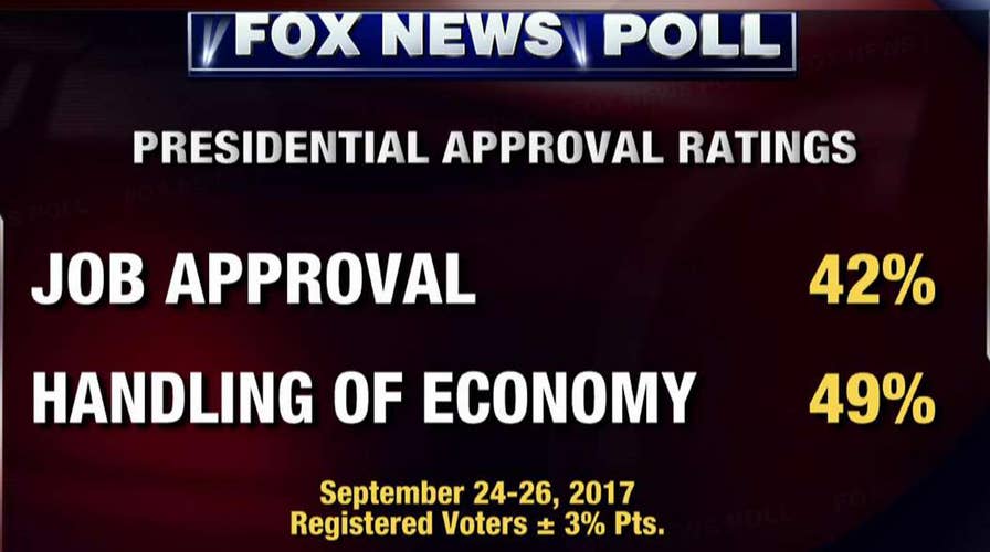 Fox News Poll: 42% approve of the job Trump is doing
