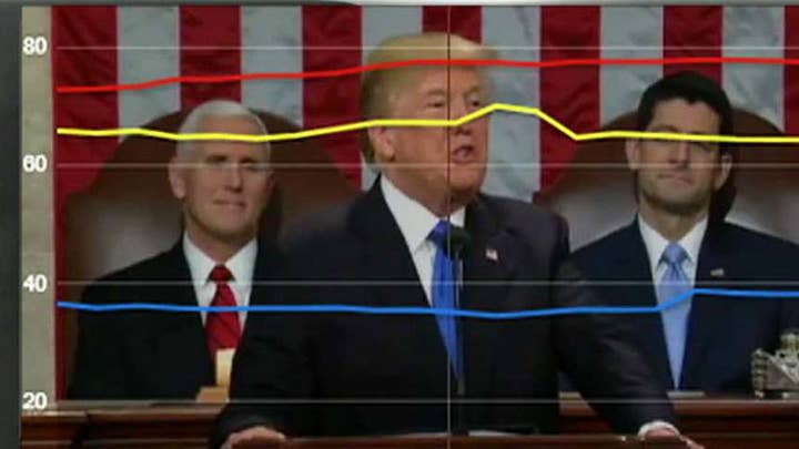 President Trump’s SOTU gets the dial treatment