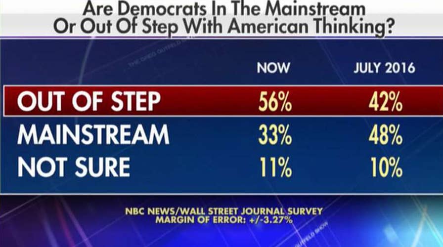Poll: Democrats are 'out of step' with Americans' thinking