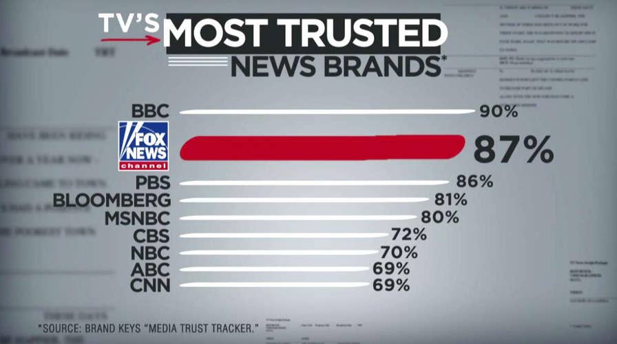 Americans put their trust in Fox News Channel