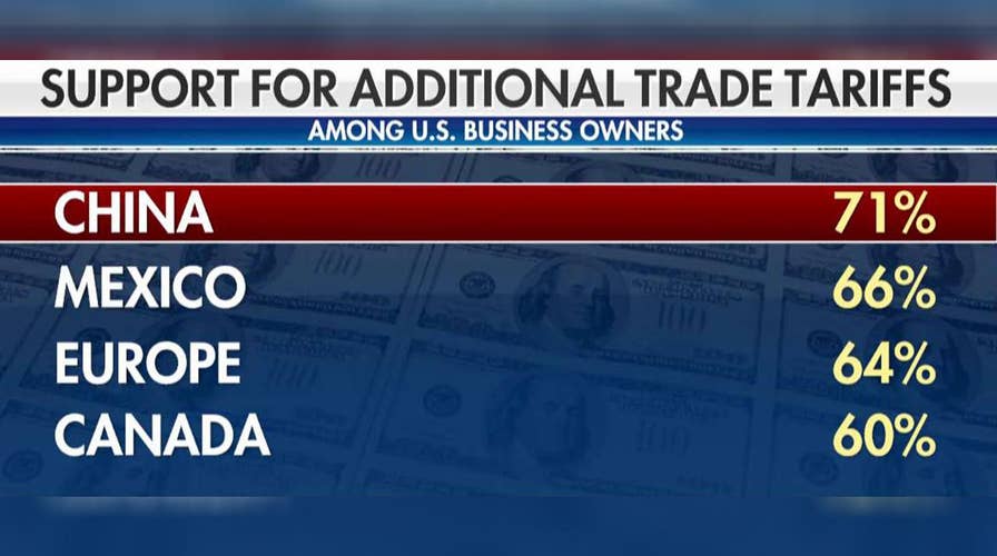 Poll: 71% of business owners want more China tariffs