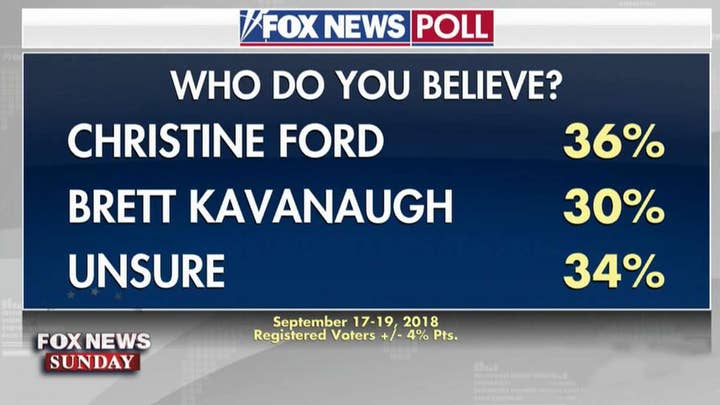 Fox News Poll: Record number opposes Kavanaugh nomination