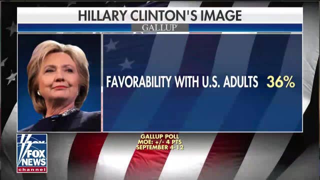 Poll Hillary Clinton Favorability Rating Remains At All Time Low Latest News Videos Fox News 