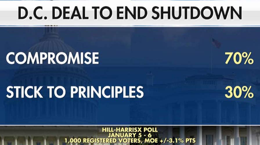 Poll: 70 percent of voters want both parties to compromise on deal to end government shutdown