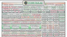 National debt tops $22 trillion; further increase expected with baby boomer retirements