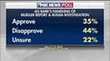 Fox Poll: Voters give Barr negative ratings for his handling of the Mueller report