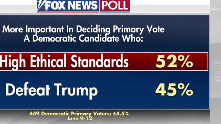 Democrat primary voters favor want a candidate with high ethical standards: Fox News Poll