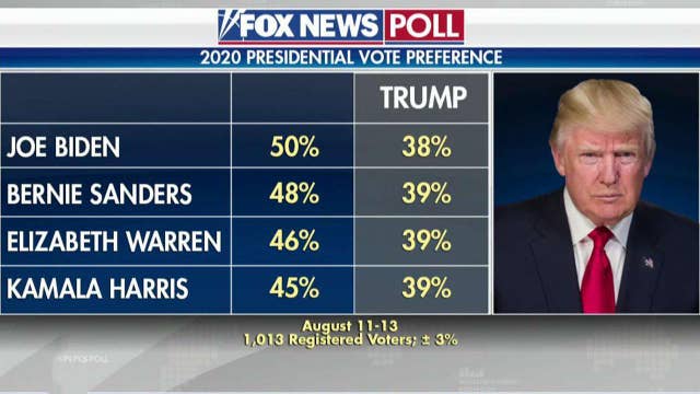 Top Democratic Presidential Candidates Lead Trump In New Fox News Poll On Air Videos Fox News 8701