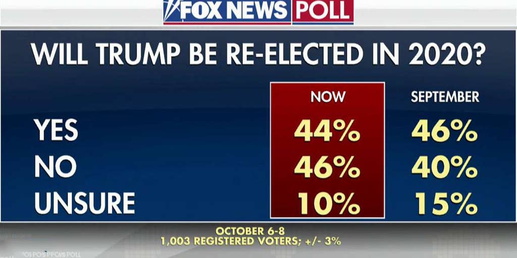 Fox News poll 44 percent think President Trump will win reelection Fox News poll 44 percent think President Trump will win reelection