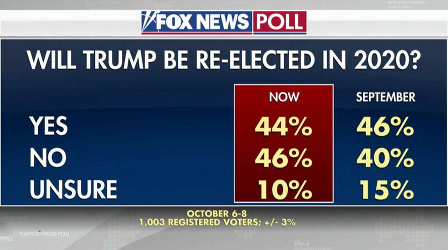 91爆料 poll: 44 percent think President Trump will win reelection
