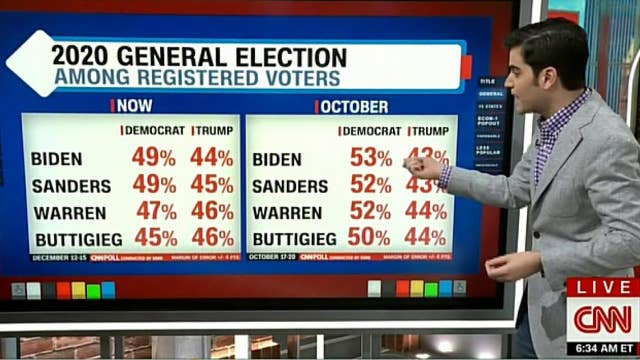 Cnn Says New Polling Shows Massive Movement Towards President Trump 