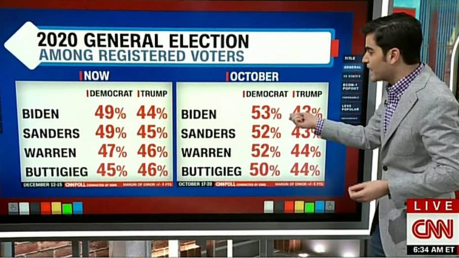 CNN Analyst: 'Massive Movement Towards' Trump In New 2020 Poll | Fox News