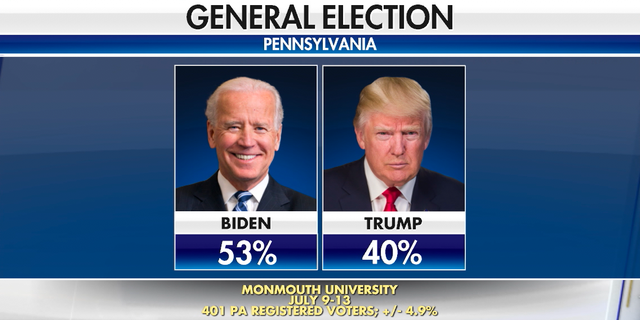 A Monmouth University poll shows Biden topping Trump among reigstered voters 53-40 in Pennsylvania. 