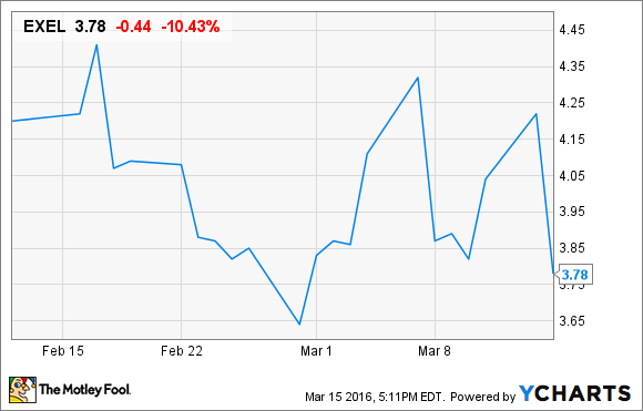 Exelixis, Inc.'s EKG-Like Stock Chart Hits A Low Spot | Fox Business