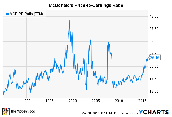 Should McDonald's Really Be Spending So Much Money on Buybacks Right Now?
