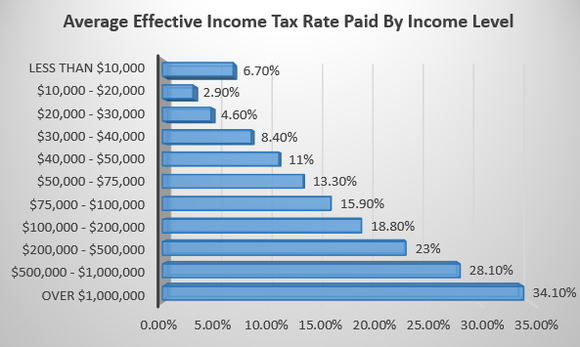 the-average-american-pays-this-much-in-federal-income-taxes-fox-business
